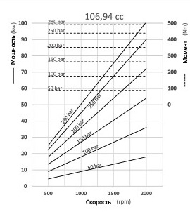Графики и формулы производительности аксиально-поршневых насосов с наклонным блоком Hipomak на 106 см3