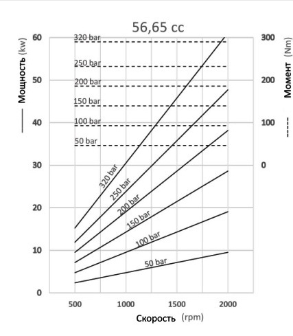 Графики и формулы производительности аксиально-поршневых насосов с наклонным блоком Hipomak на 56 см3