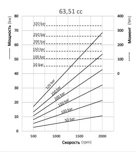 Графики и формулы производительности аксиально-поршневых насосов с наклонным блоком Hipomak на 63 см3
